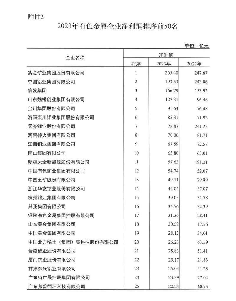 榴莲APP下载进入官网网址铝业再度荣登有色金属企业营收50强