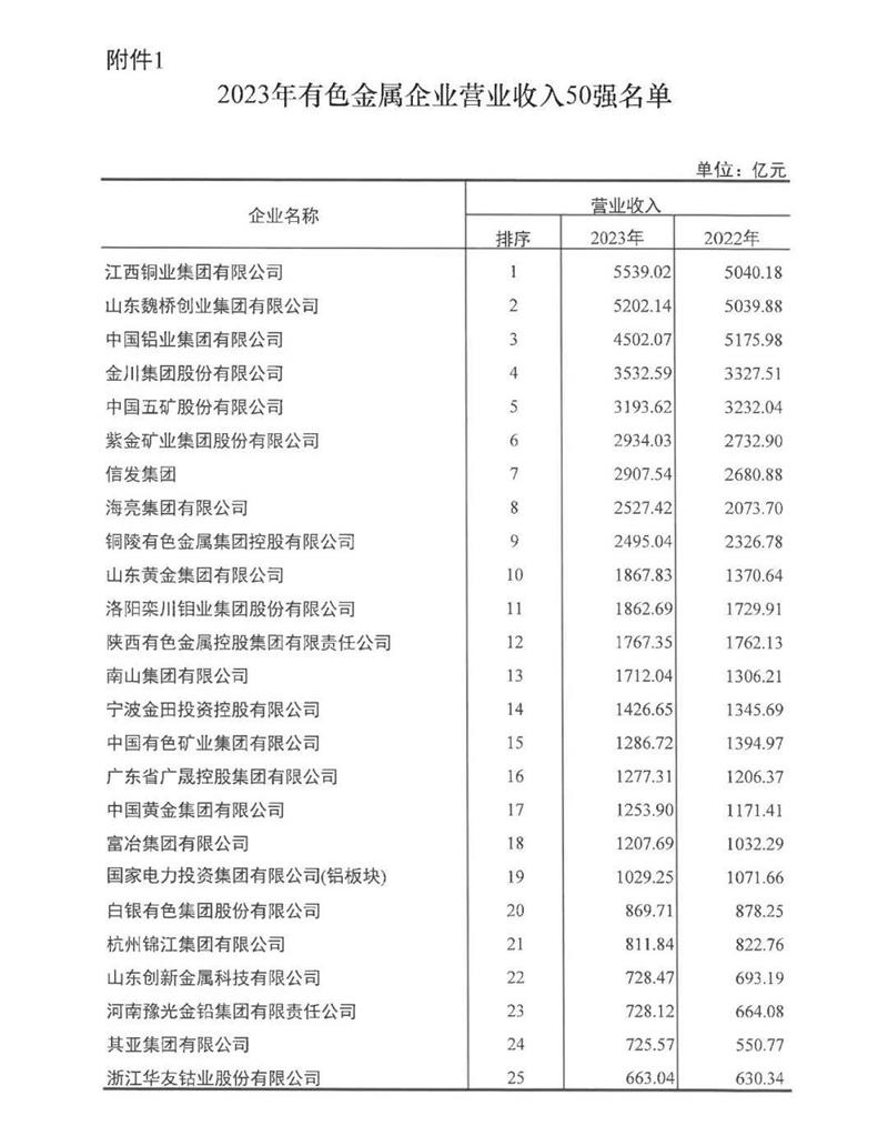 榴莲APP下载进入官网网址铝业再度荣登有色金属企业营收50强