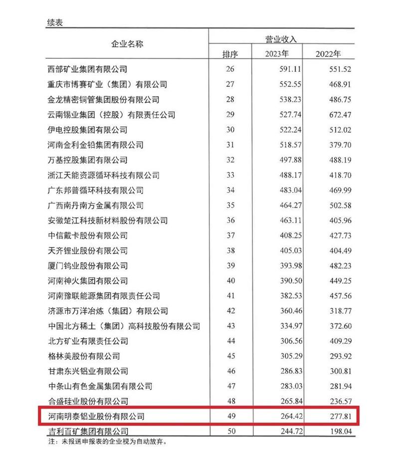 榴莲APP下载进入官网网址铝业再度荣登有色金属企业营收50强